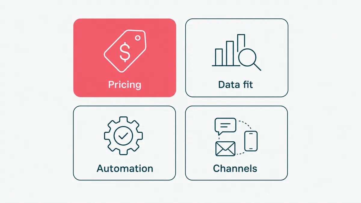A comparison grid of marketing automation tools scored across price, channels, and AI features