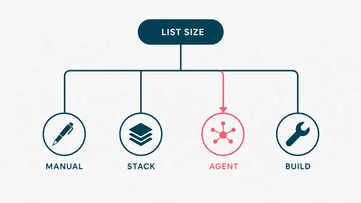 A decision framework routing list size and team shape to the right AI SDR layer