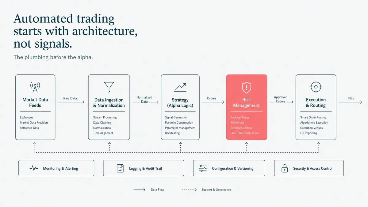 A system architecture flow from market data to strategy to risk controls to execution