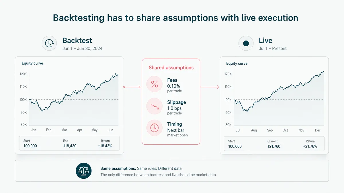 Backtesting data and charts for automated trading software