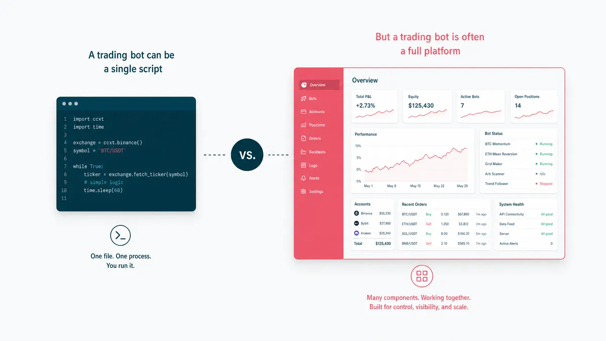 A lone trading script beside a full platform with monitoring, accounts, and controls