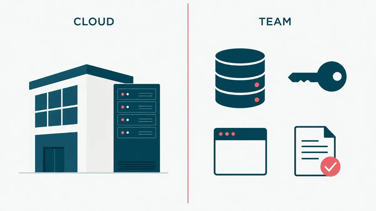 Azure and software team responsibilities separated across cloud infrastructure, data, identity, application, and policy.