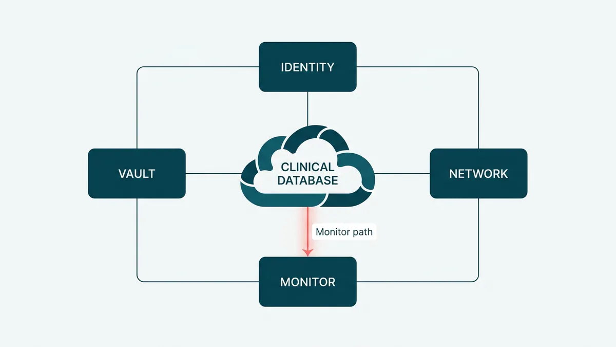 Identity, key vault, network, and monitoring controls surrounding a clinical database in Azure.