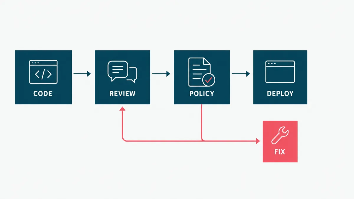 A compliance-as-code deployment pipeline moving from code review through policy checks, deployment, and remediation.