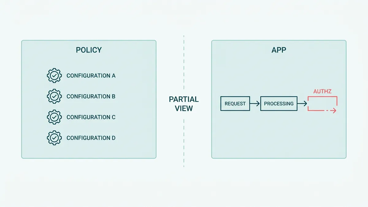 Azure Policy checks beside an application authorization gap, showing that cloud policy is only a partial view.