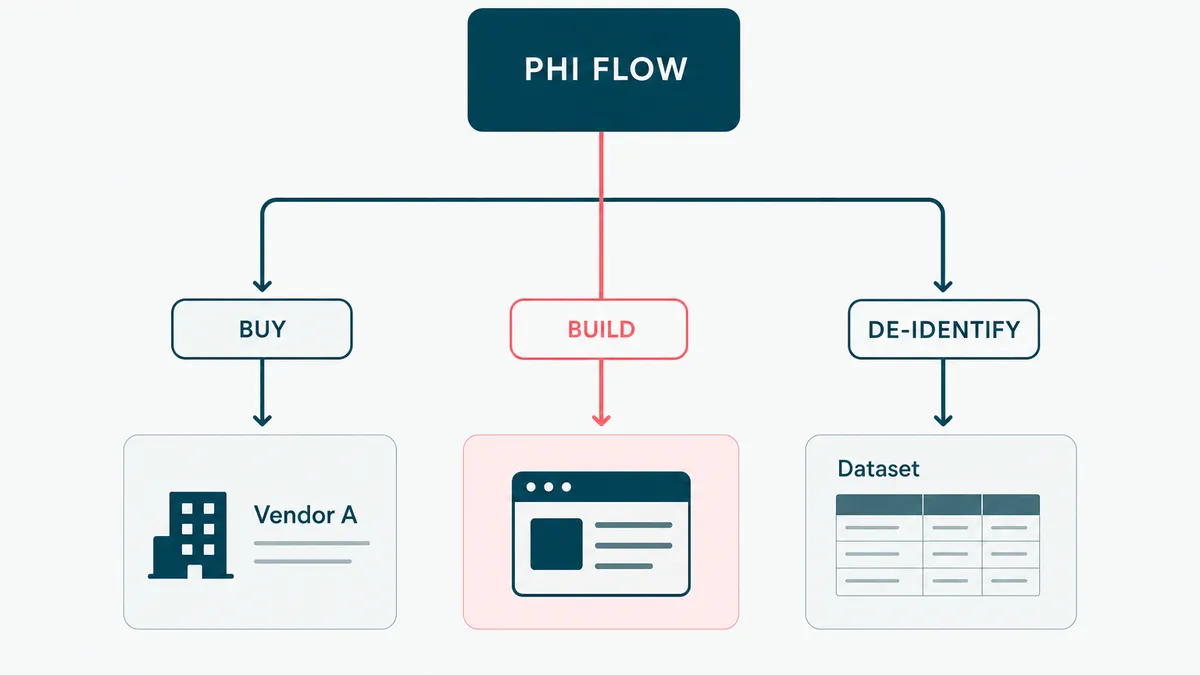 A PHI decision tree comparing buying a covered service, building an application, and de-identifying the data.