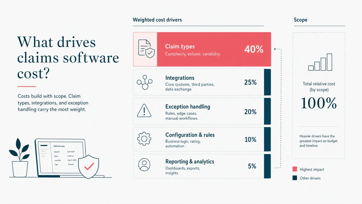 Claims management software cost and scope planning