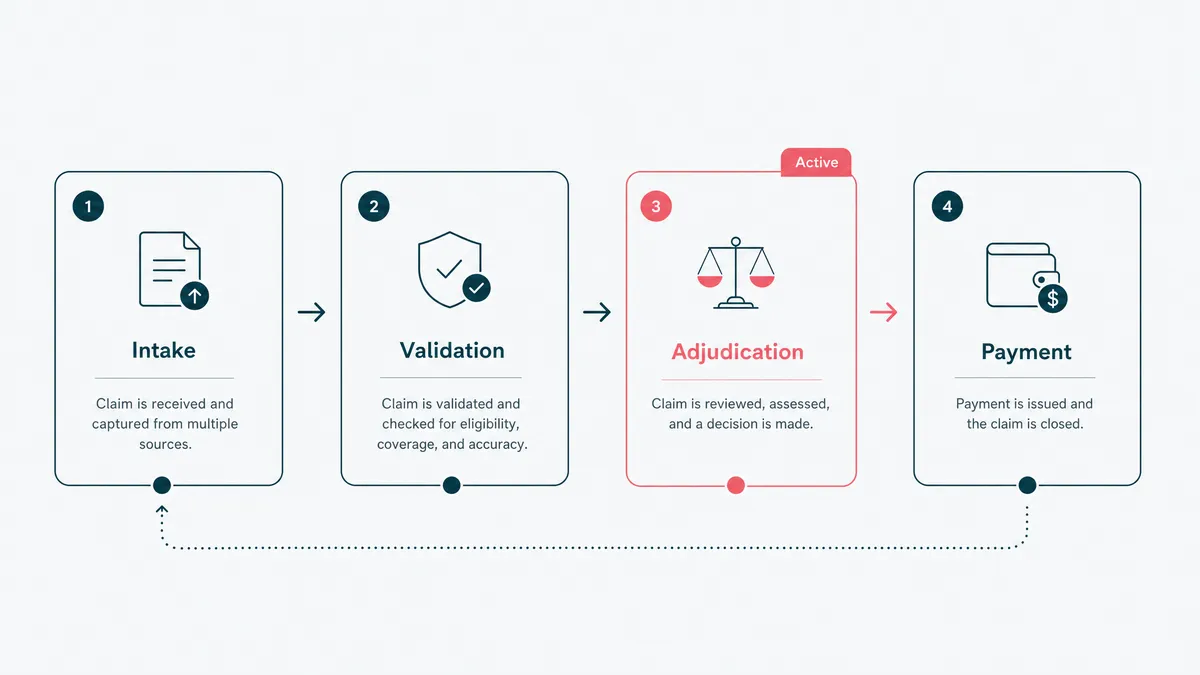 A claim moving through its lifecycle from intake to validation to adjudication to payment