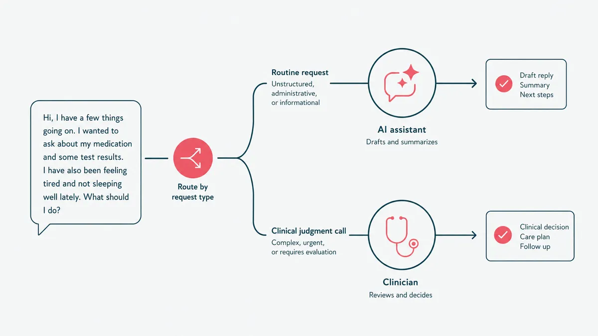 A fork routing messy free-text to an AI assistant and a clinical judgment call to a clinician