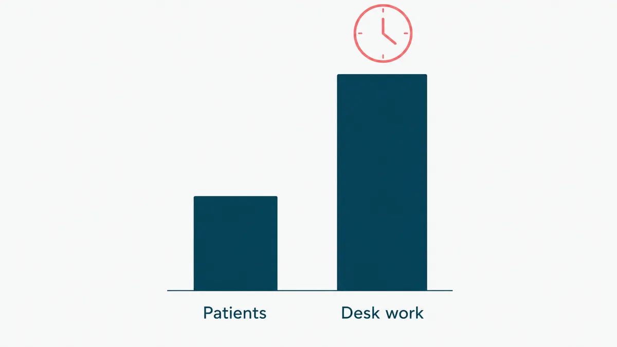 A bar comparison showing desk work taking roughly twice the hours that patient time does