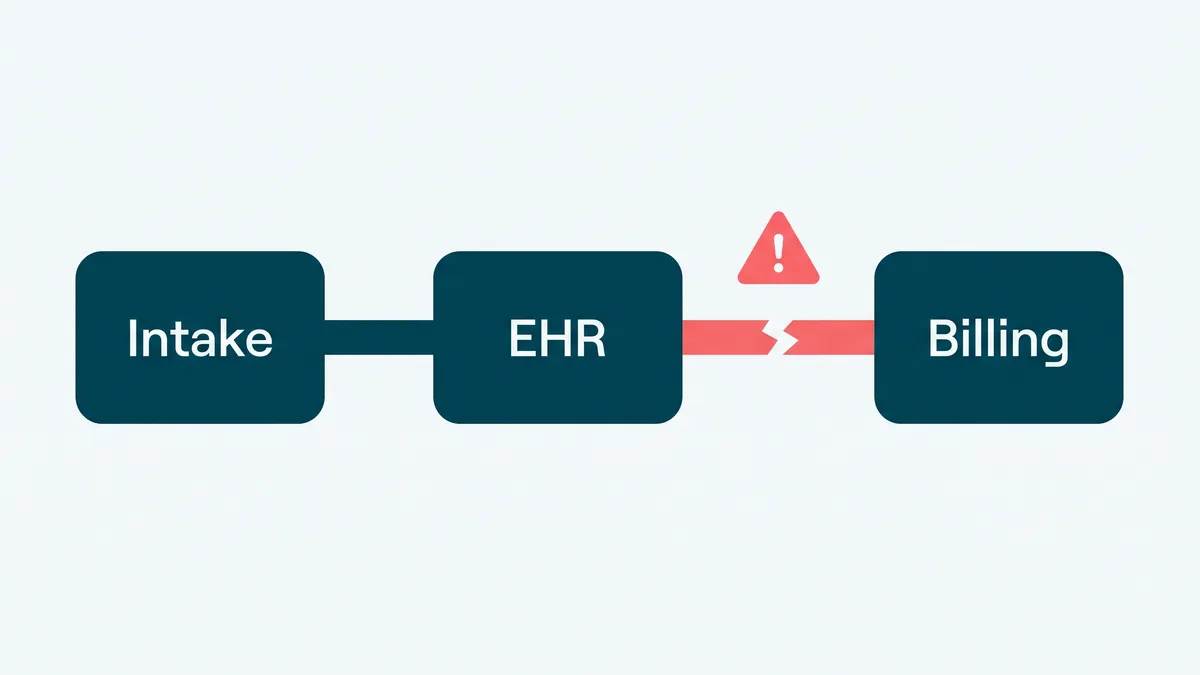 A clinical workflow automation breaking at the seam between the EHR and billing