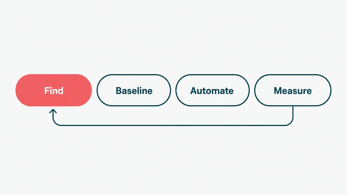 Four steps to start clinical workflow automation: find, baseline, automate, then measure