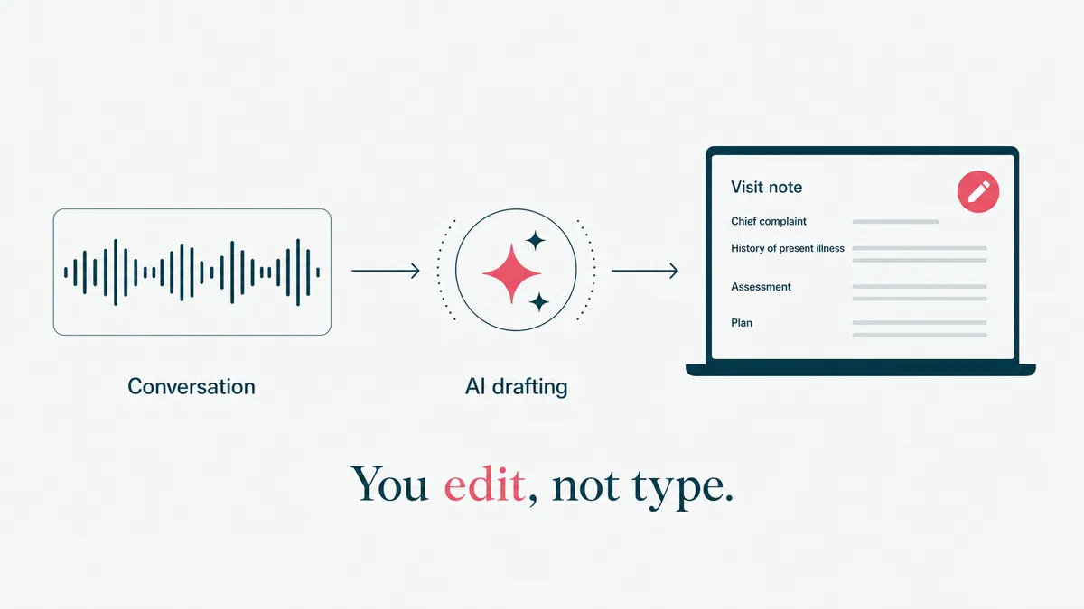 A conversation drafting itself into a structured visit note that you edit rather than type