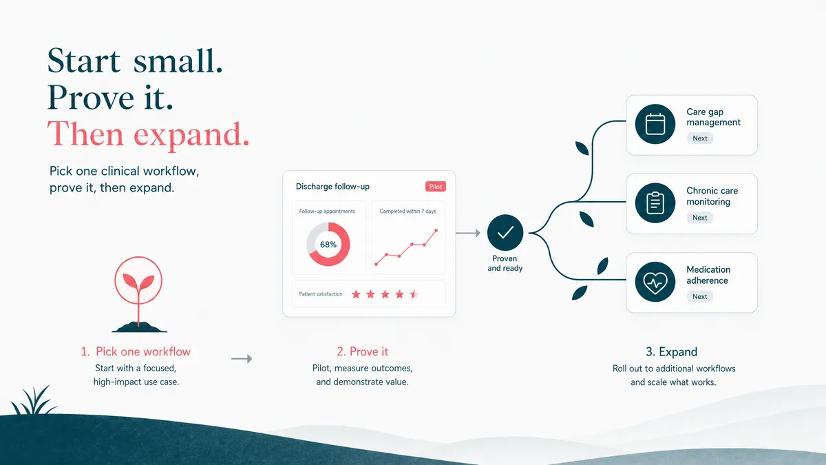 One clinical workflow proven first, then expanded to a few more