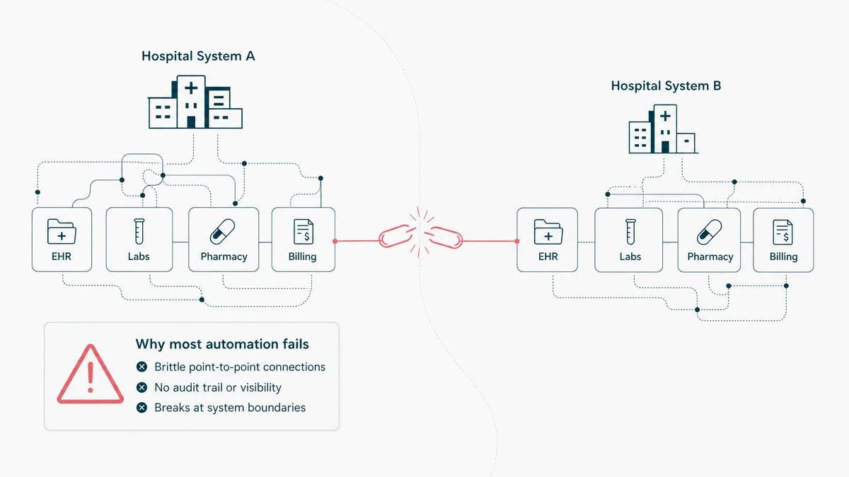 A brittle automation with no audit trail breaking at a hospital system boundary