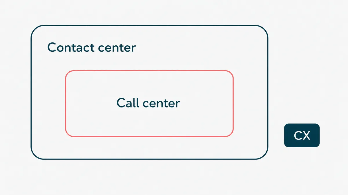 A contact center contains call center automation as its voice subset, separate from broad CX software.