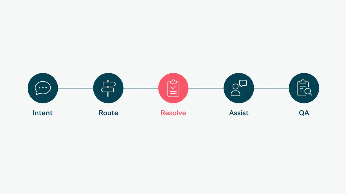 How contact center automation works: intent detection, routing, resolution, agent assist, and quality monitoring.