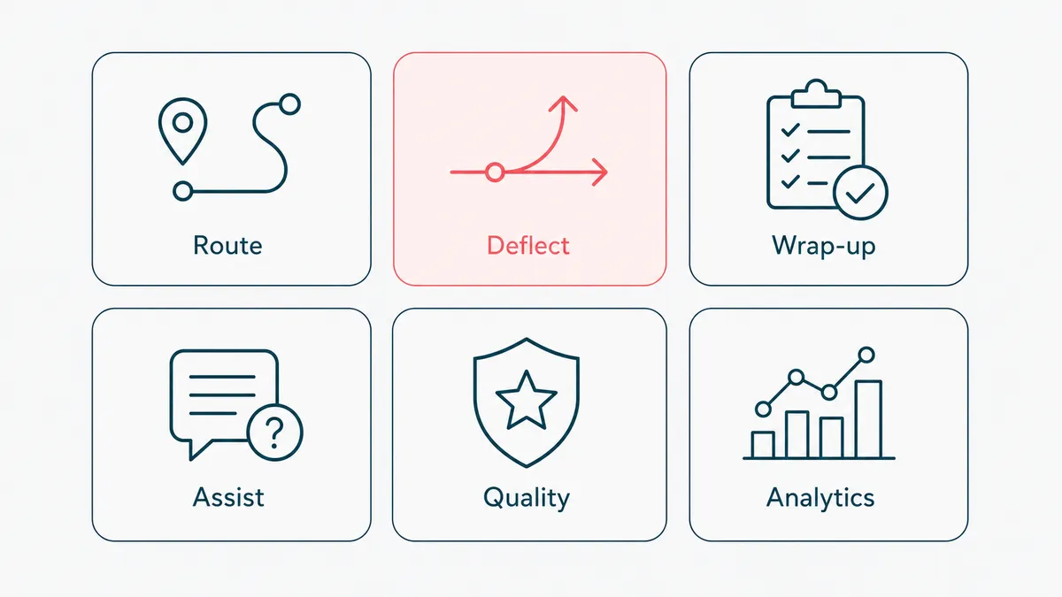 Contact center automation use cases: routing, deflection, after-call wrap-up, agent assist, quality, and analytics.