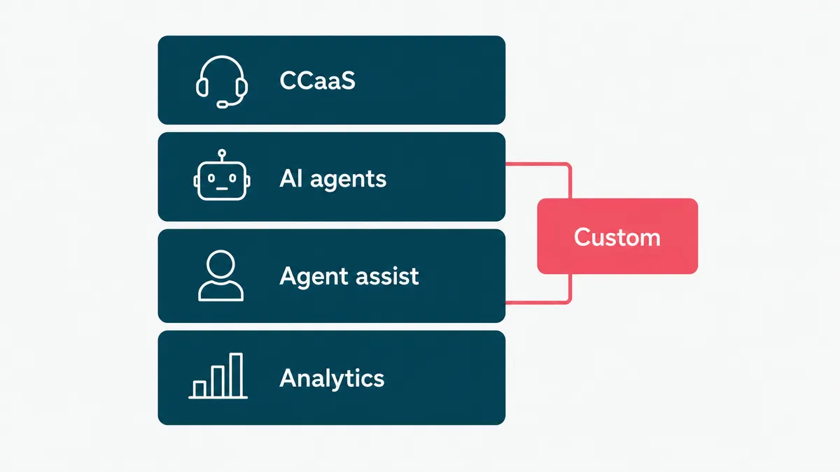 The contact center automation stack: CCaaS, AI agents, agent assist, analytics, plus custom work.