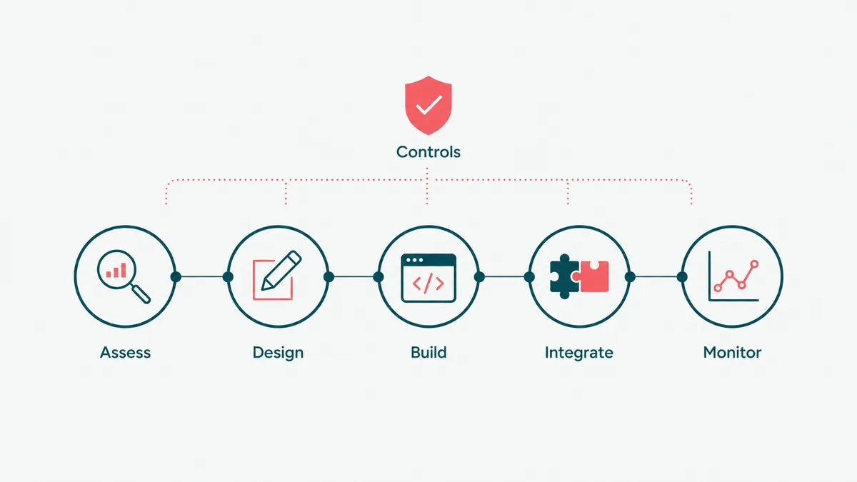 How HighCraft builds contact center automation: assess, design, build, integrate, and monitor, with controls.