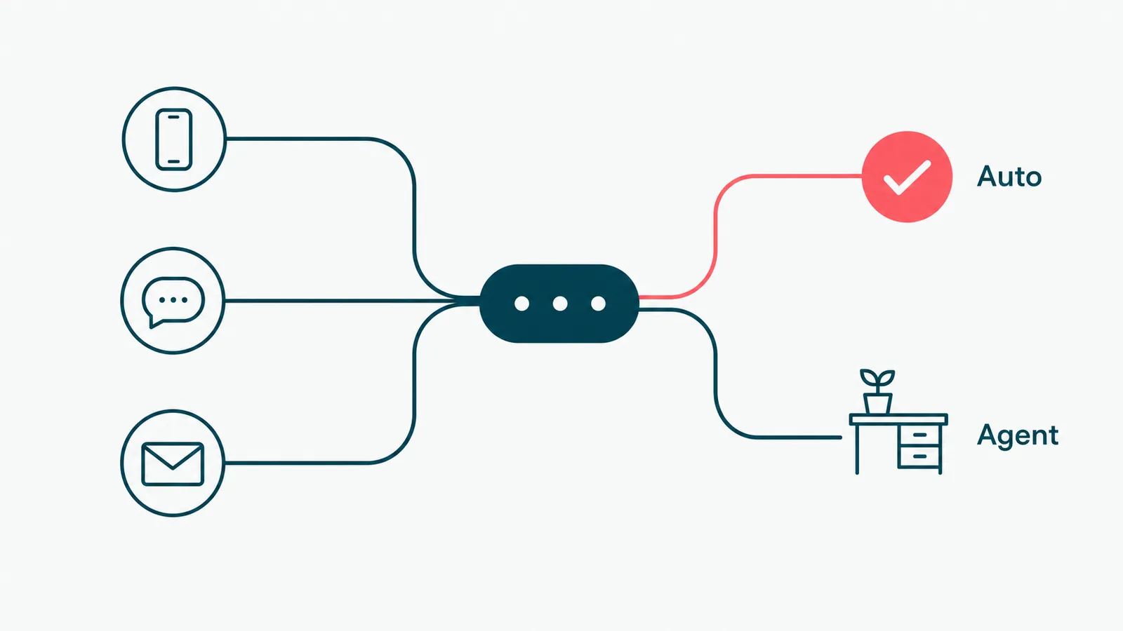 Contact center automation routing phone, chat, and email contacts, resolving the common ones automatically and handing the rest to an agent.