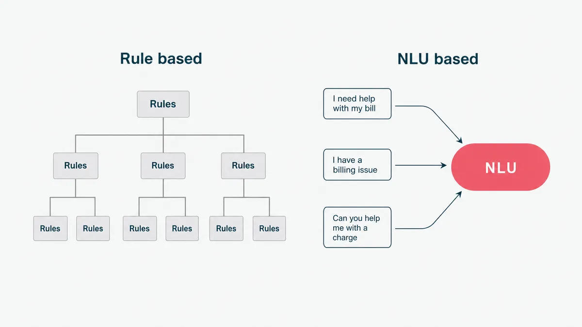 A rule-based chatbot decision tree next to conversational AI understanding the same request worded many ways.