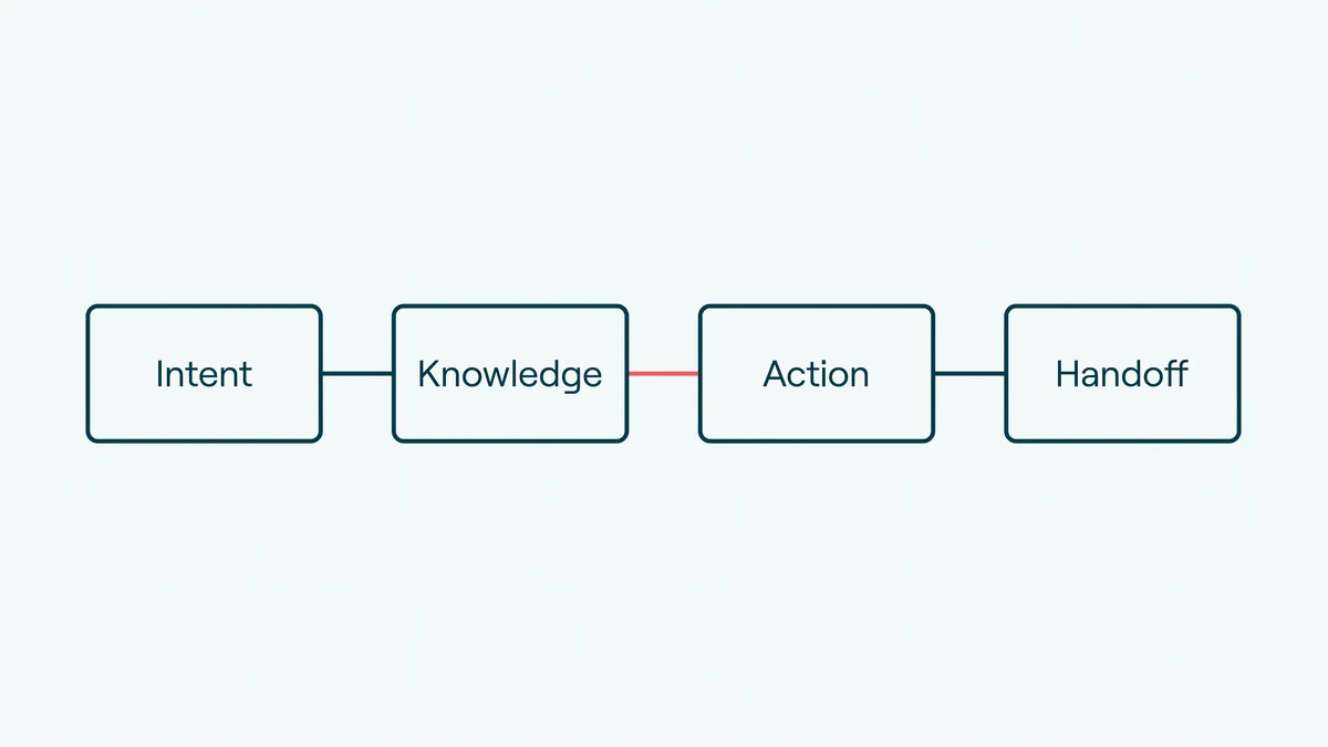 A customer support automation pipeline: intent detection, knowledge retrieval, action, and human handoff.