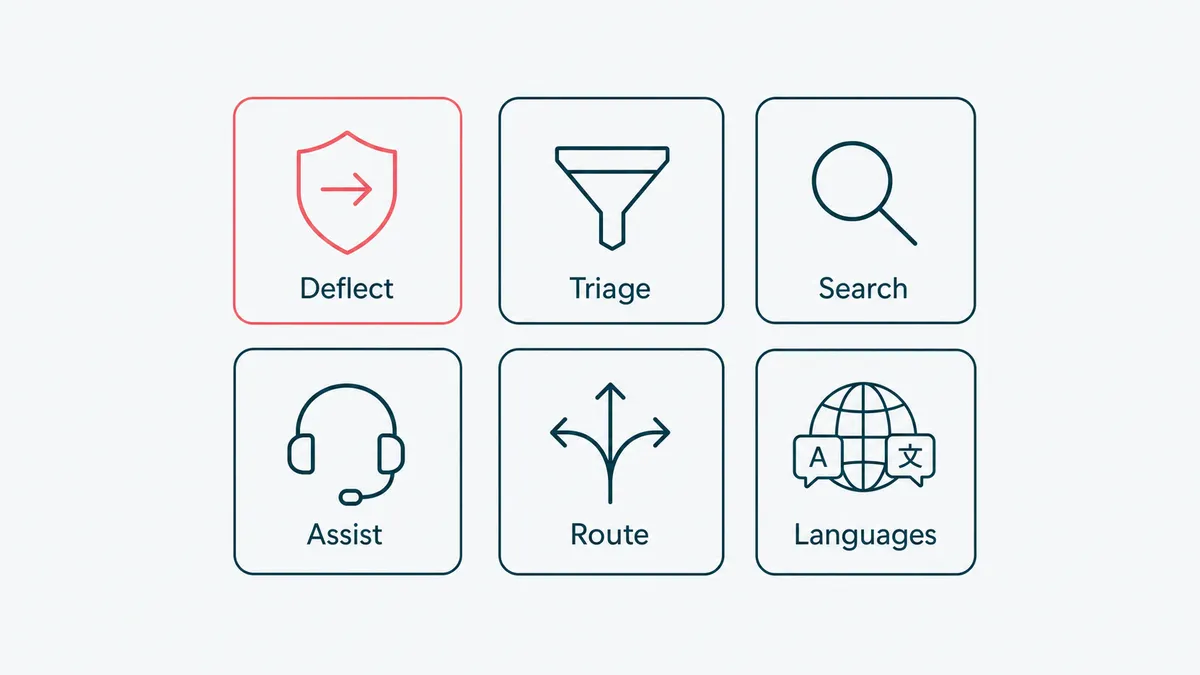 Conversational AI support use cases: ticket deflection, triage, knowledge-base search, agent assist, routing, and multilingual support.