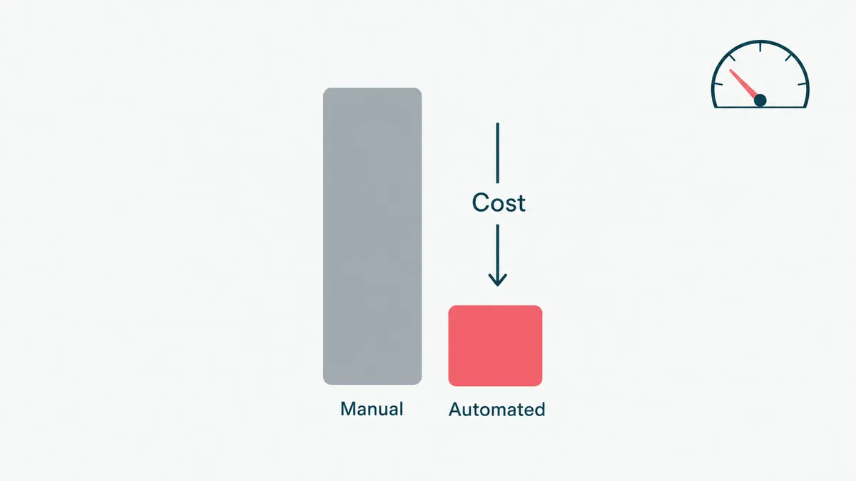 Customer support automation lowering cost per ticket by automating the manual work.