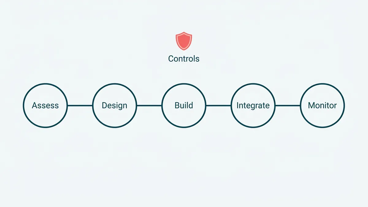 How HighCraft builds customer support automation: assess, design, build, integrate, and monitor, with controls.