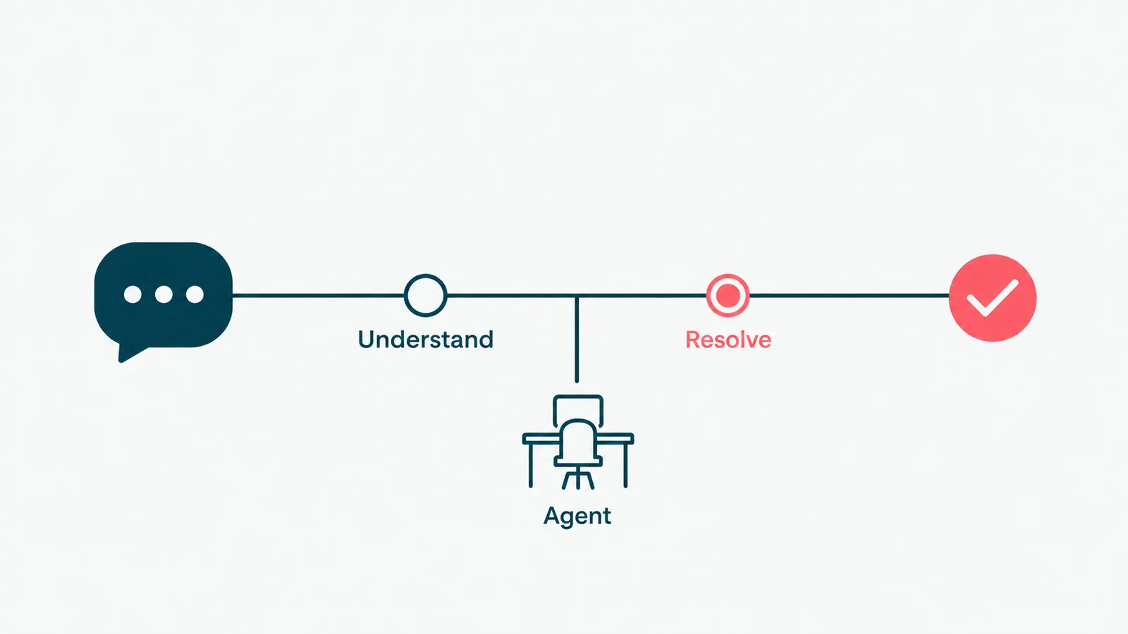 Conversational AI for customer service understanding a request and resolving it, with an escalation path to a human agent.