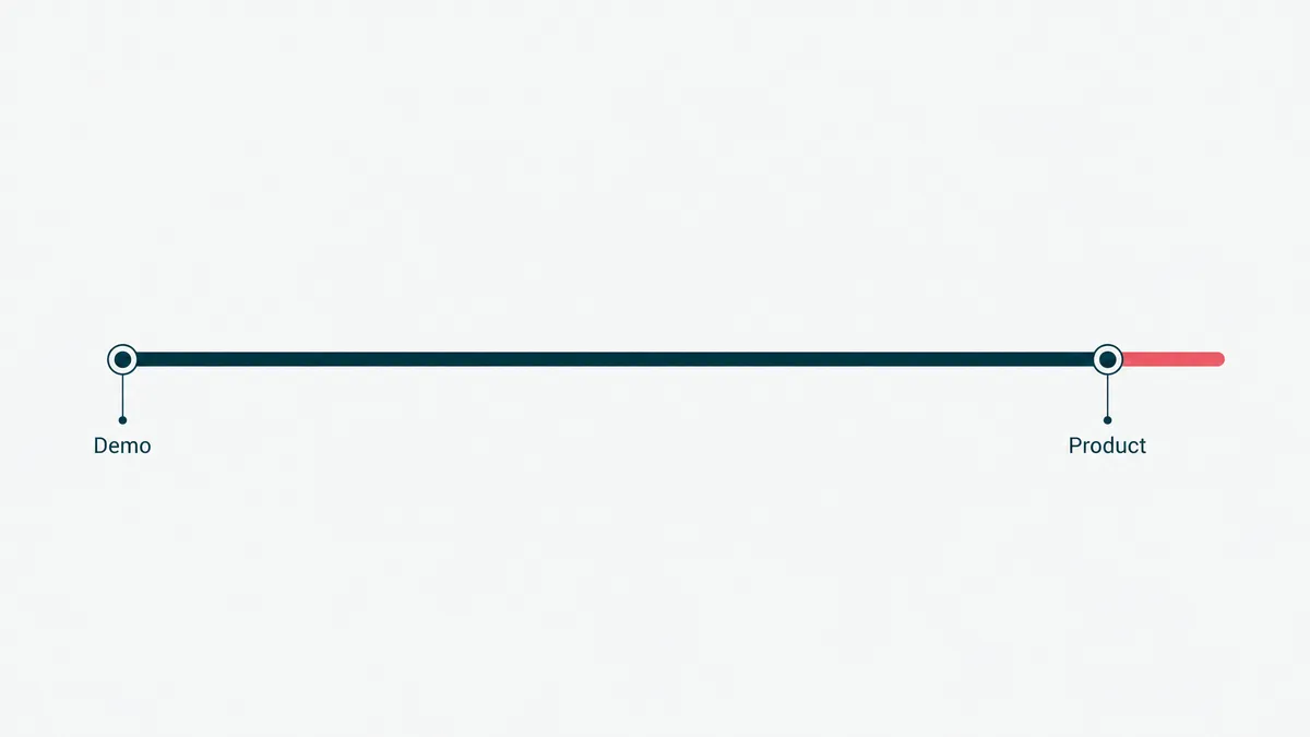 A gauge from demo to product, the hard final stretch to ninety-nine percent marked in coral