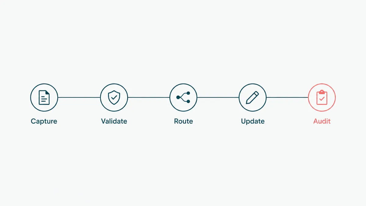 How healthcare automation works: capture, validate, route, update, and audit.