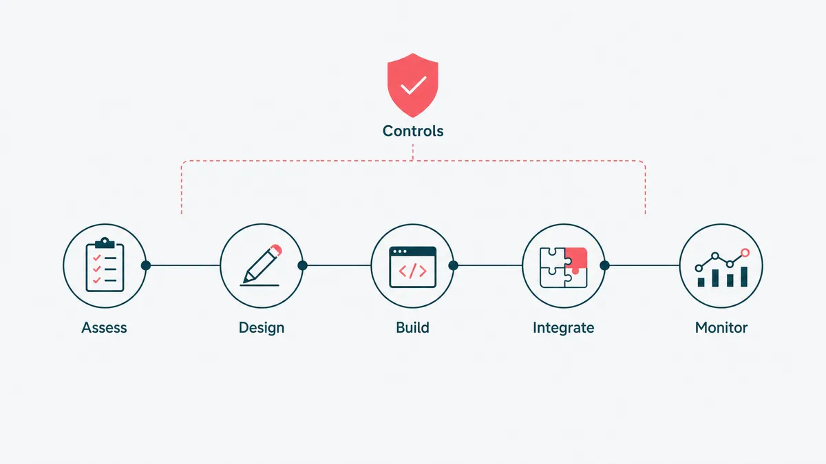 How HighCraft builds healthcare automation: assess, design, build, integrate, and monitor, with controls.