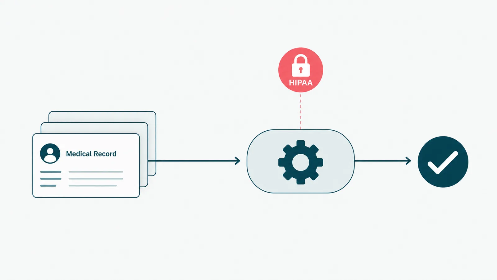 Healthcare automation moving medical records through an automated, HIPAA-aligned step to a completed result.
