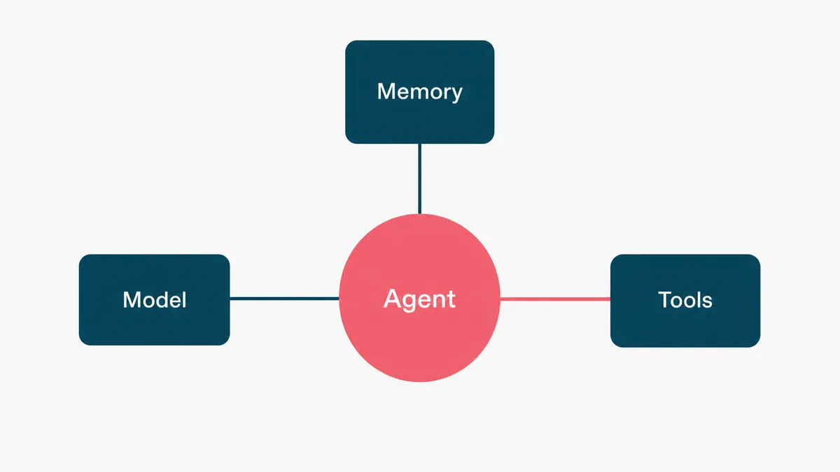 A diagram of step two: model, memory, and tools wired into an agent core