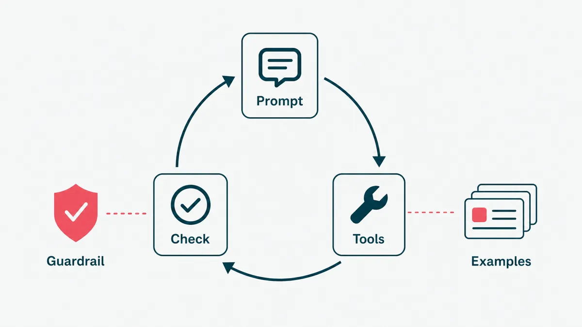 A diagram of step three: prompting, tool-calling, and guardrails around the model