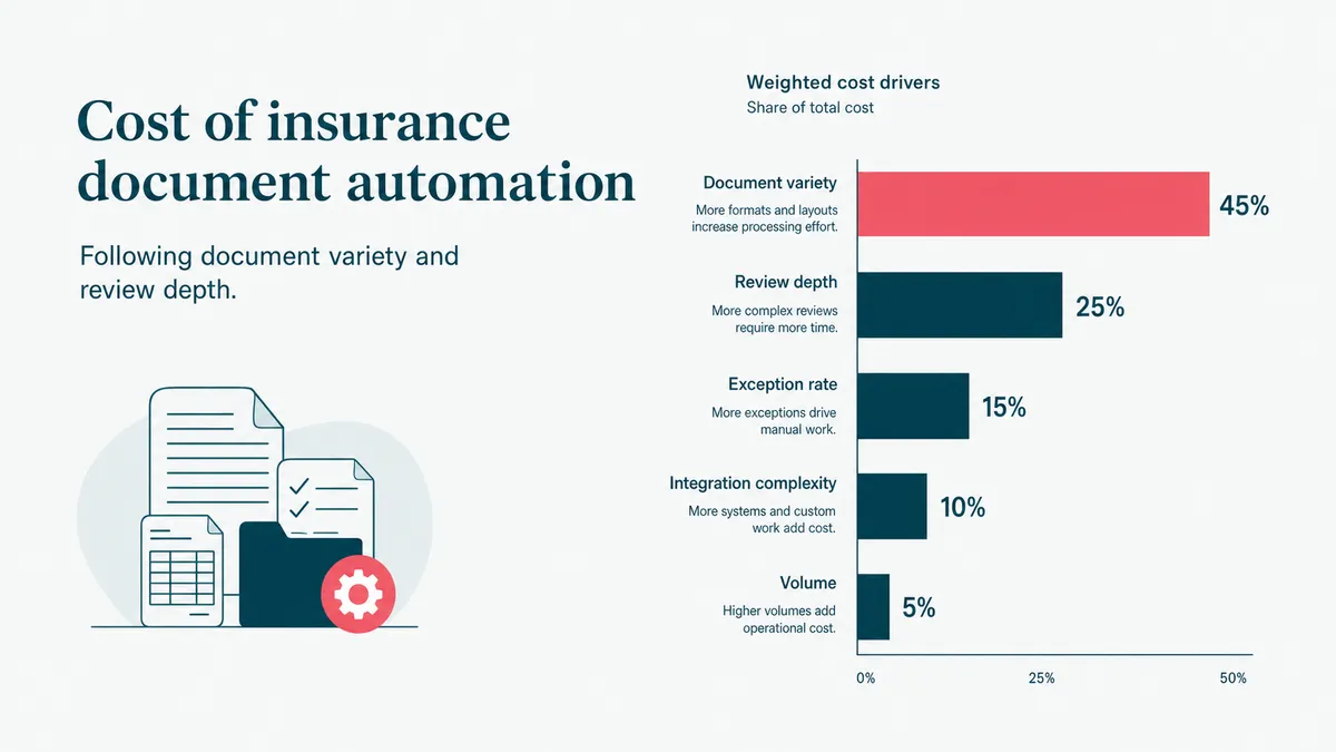 Cost planning for insurance document automation