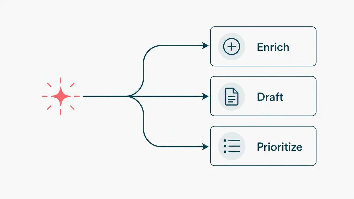 A diagram of AI assisting outbound by researching accounts and drafting personalized outreach