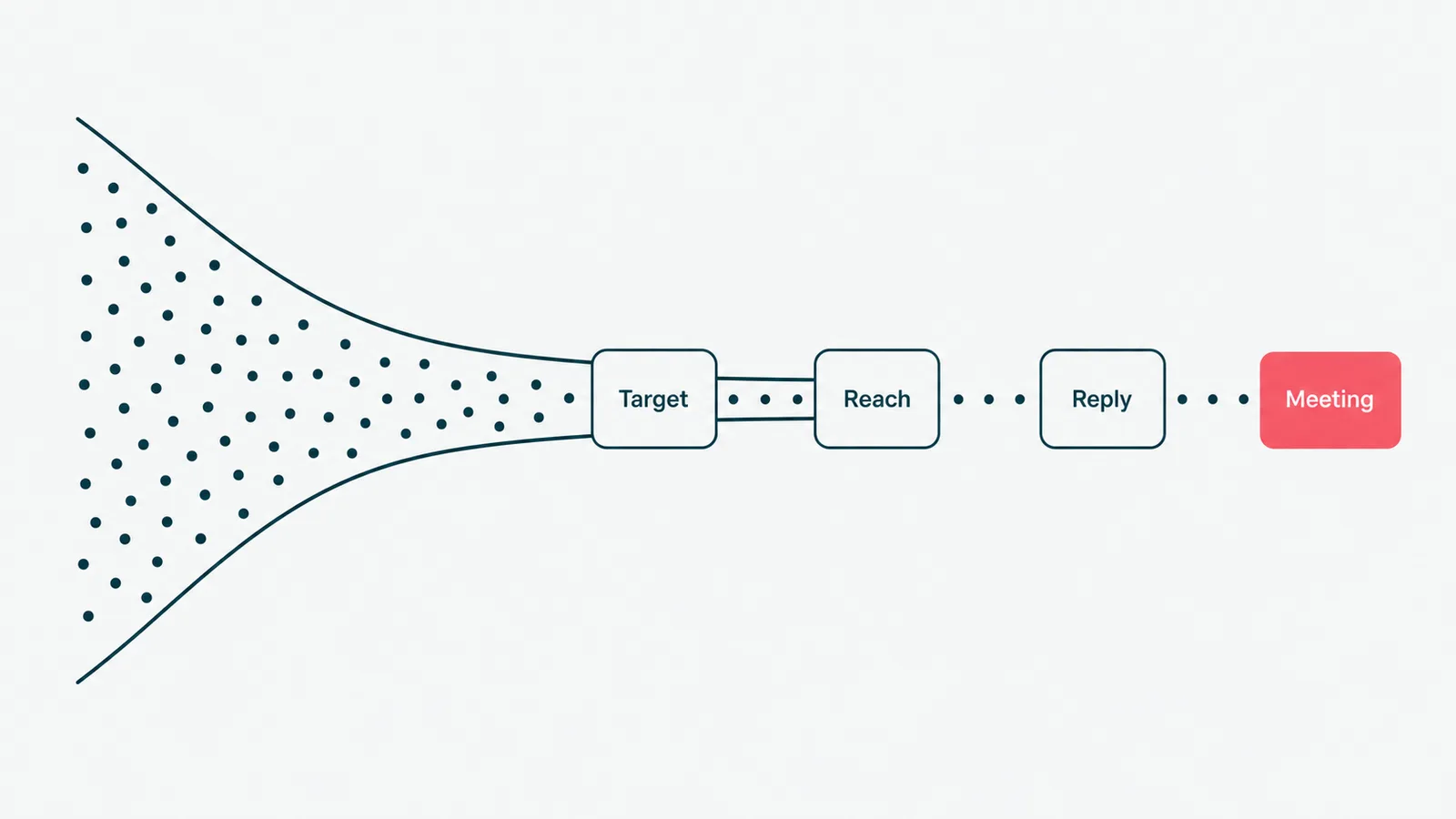 An outbound lead generation pipeline moving from target list to outreach to qualified meeting.