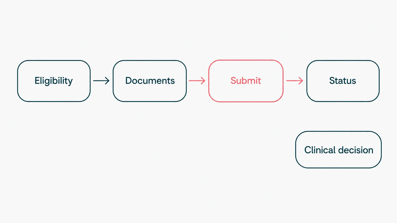 The prior authorization pipeline: eligibility, documents, submission, and status tracking automated, with the clinical decision kept in human hands.