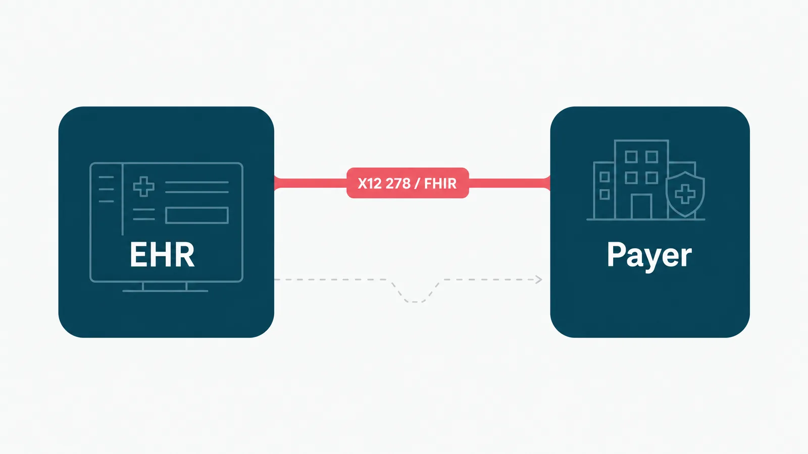 An EHR and a payer connected over the standard rails, the X12 278 transaction and FHIR APIs, instead of a brittle payer portal.