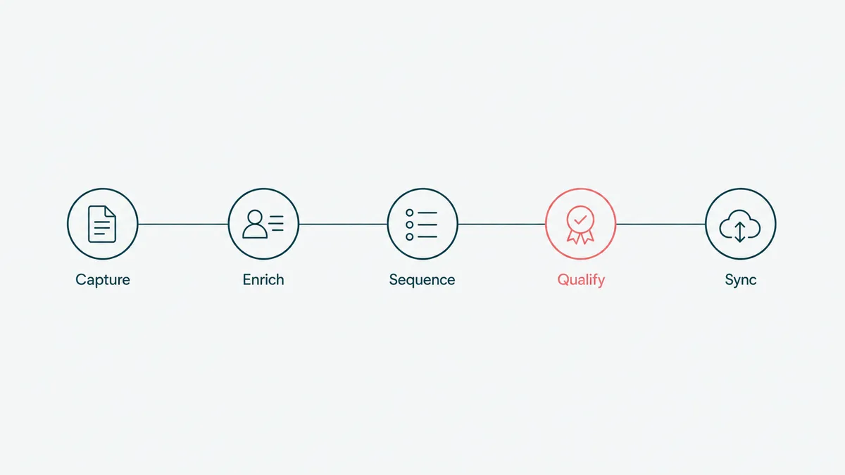 How HighCraft automates sales: capture, enrich, sequence, qualify, and sync to the CRM.