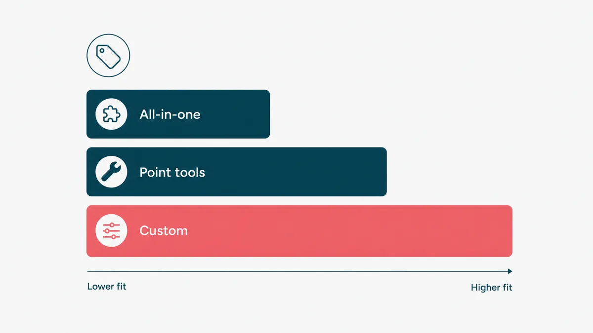 Sales automation tools compared: all-in-one platforms, point tools, and a custom build.