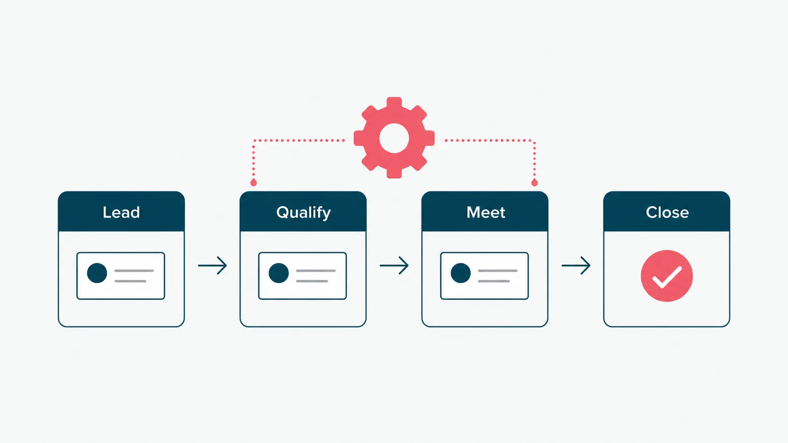 Sales automation moving deals through the pipeline from lead to close, with the repetitive middle automated.