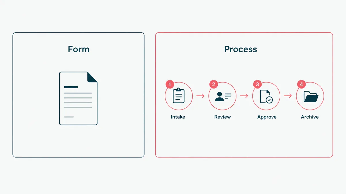 A business process moving from a manual handoff to an automated flow of trigger, rules, action, and record