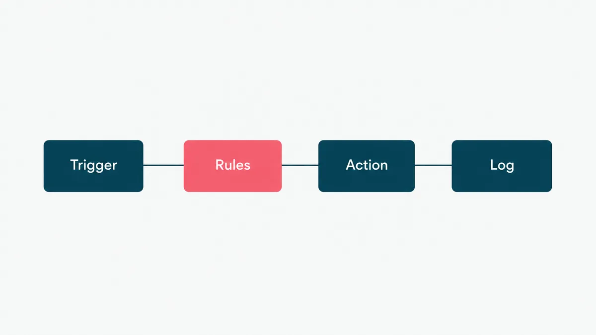 A diagram of the BPA mechanism: a trigger firing rules that drive actions across connected systems