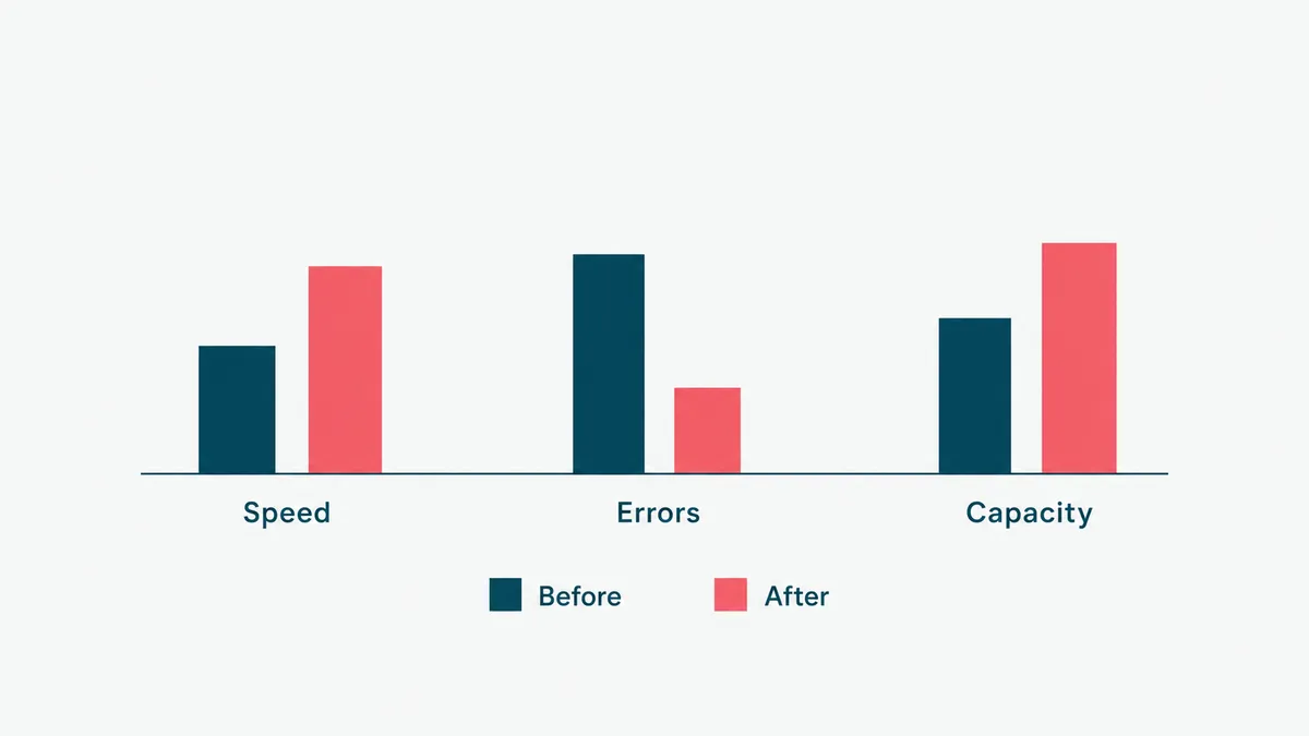 A before-and-after panel showing cycle time, error rate, and capacity improving after automation