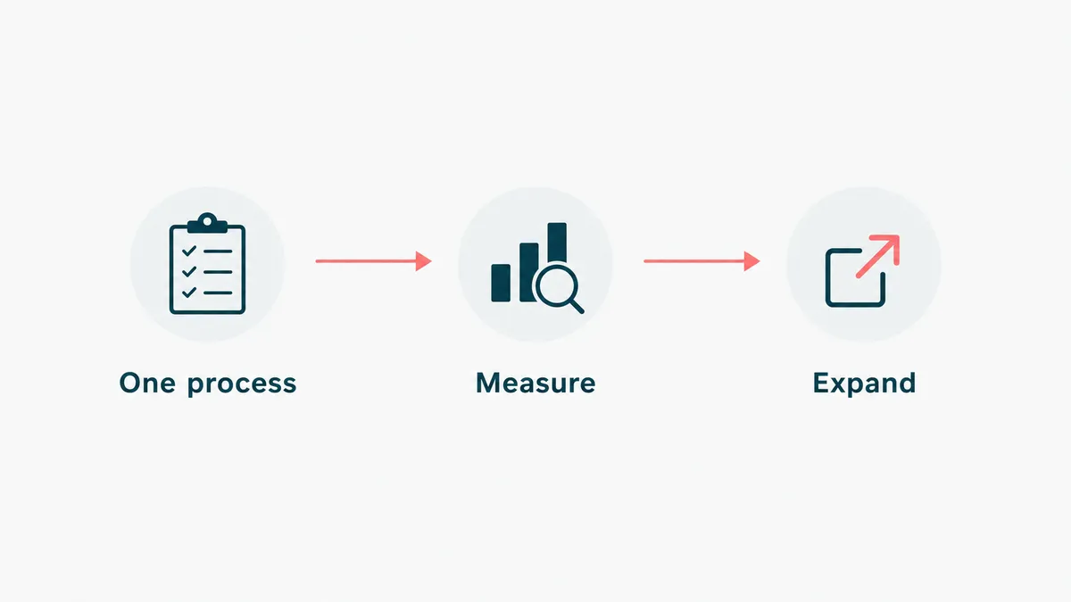 A staged rollout from a single process to a measured expansion