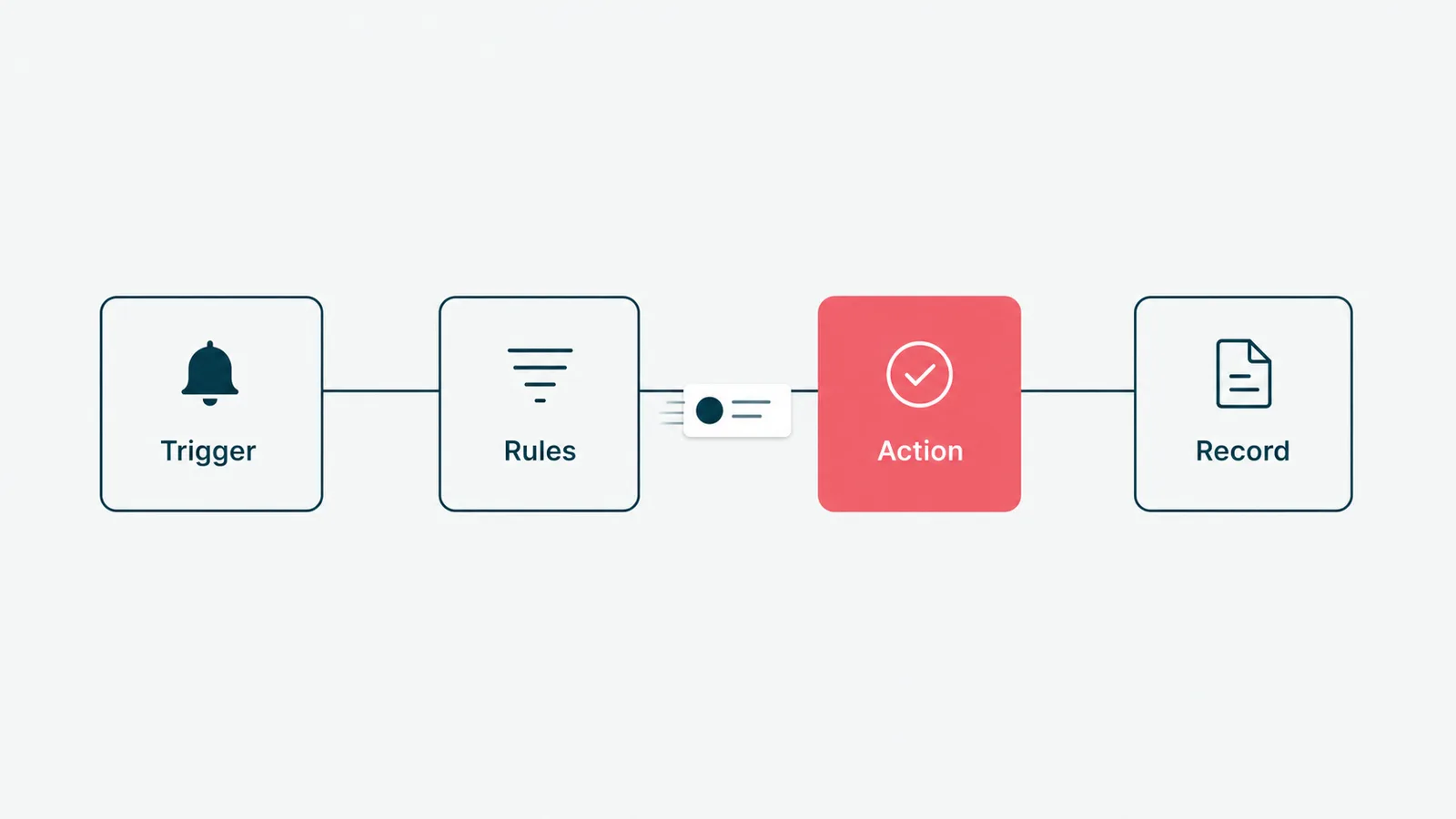 A multi-step business process moving from a manual handoff to a clean automated flow of trigger, rules, action, and record.